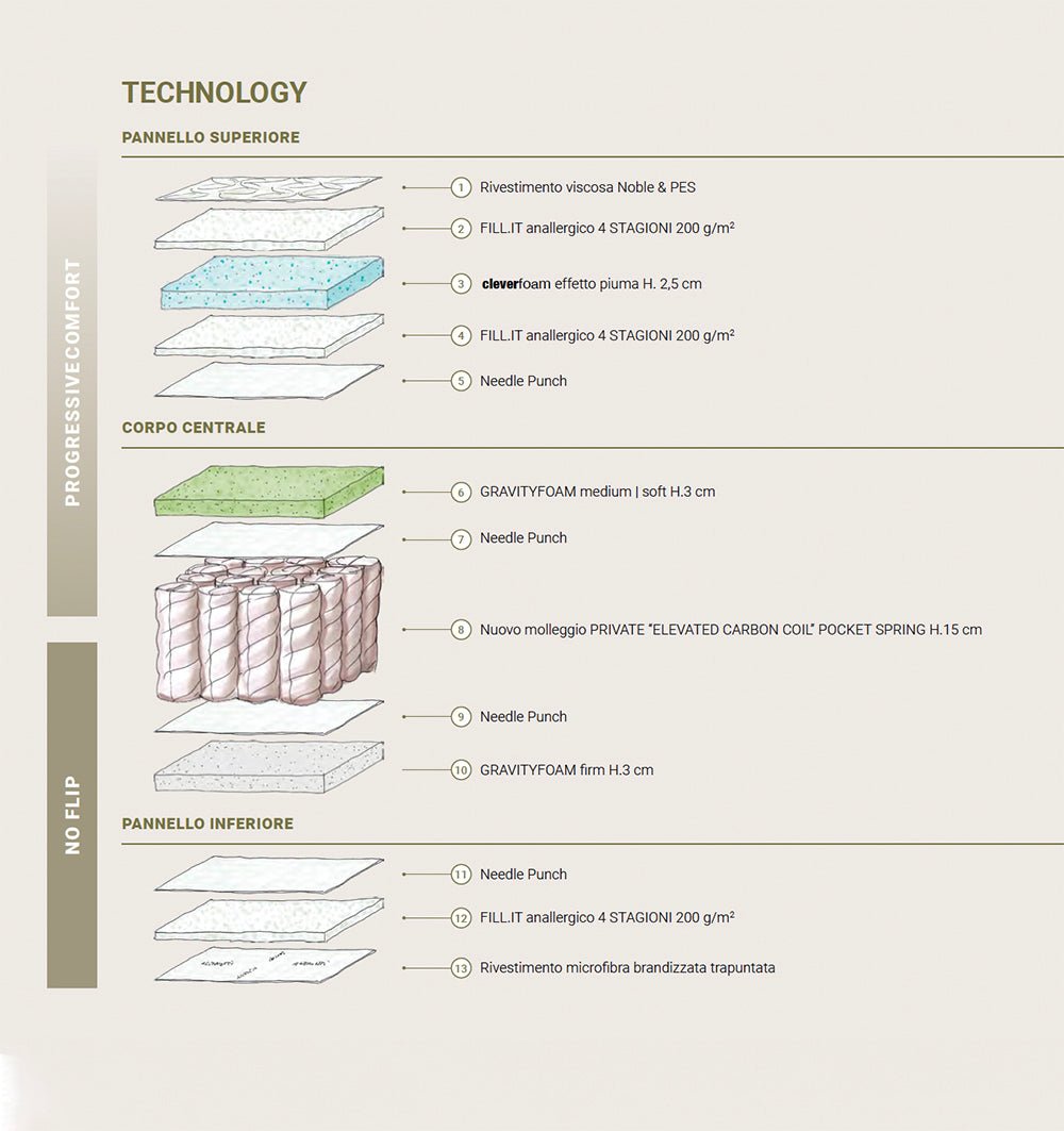 Mattress BI - MIND H26 - HomeFashion