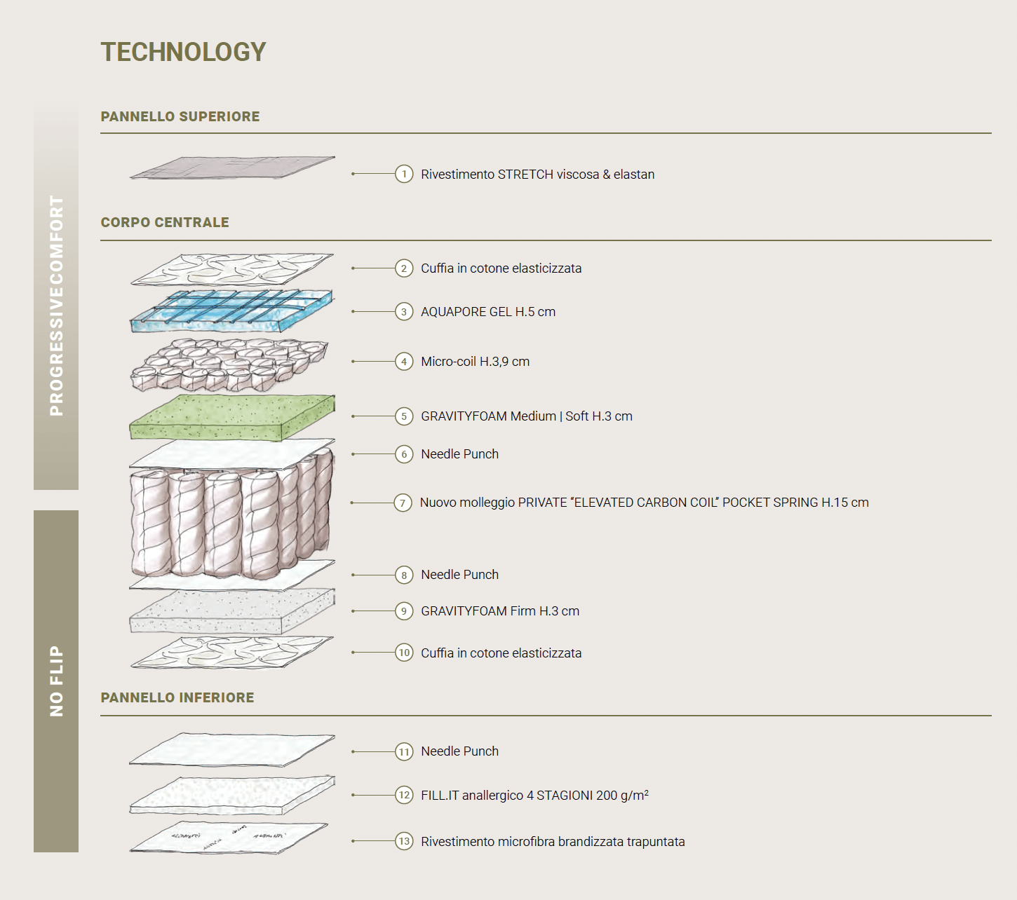 Mattress BI - POWER H31 Hybrid System - HomeFashion