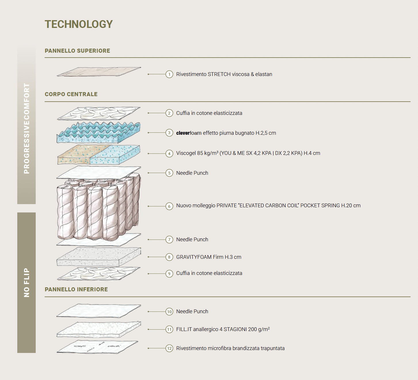 Mattress BI - PROGRESS H31 - HomeFashion